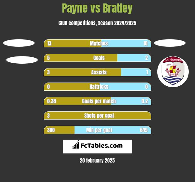 Payne vs Bratley h2h player stats