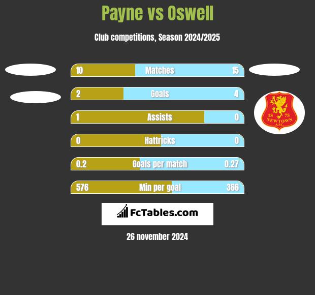 Payne vs Oswell h2h player stats