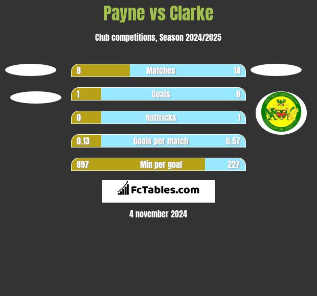 Payne vs Clarke h2h player stats