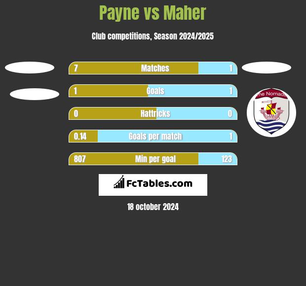 Payne vs Maher h2h player stats