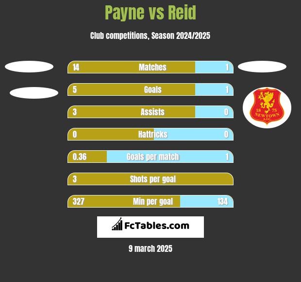 Payne vs Reid h2h player stats