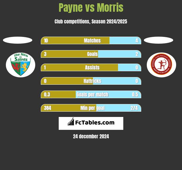 Payne vs Morris h2h player stats