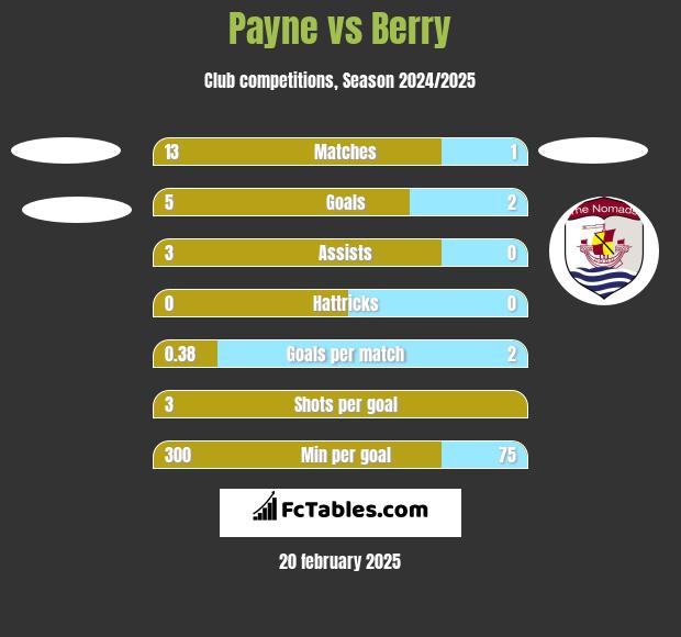 Payne vs Berry h2h player stats