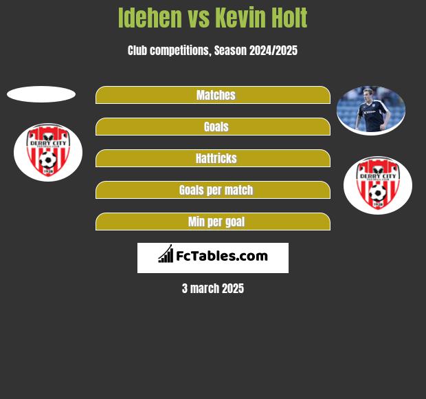 Idehen vs Kevin Holt h2h player stats