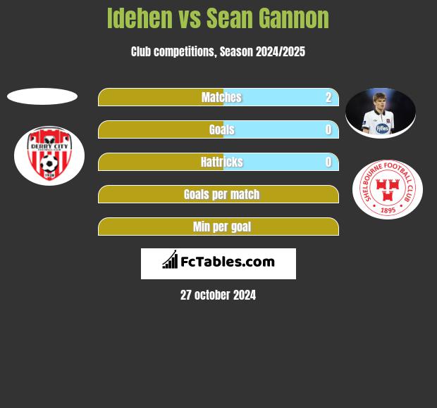 Idehen vs Sean Gannon h2h player stats