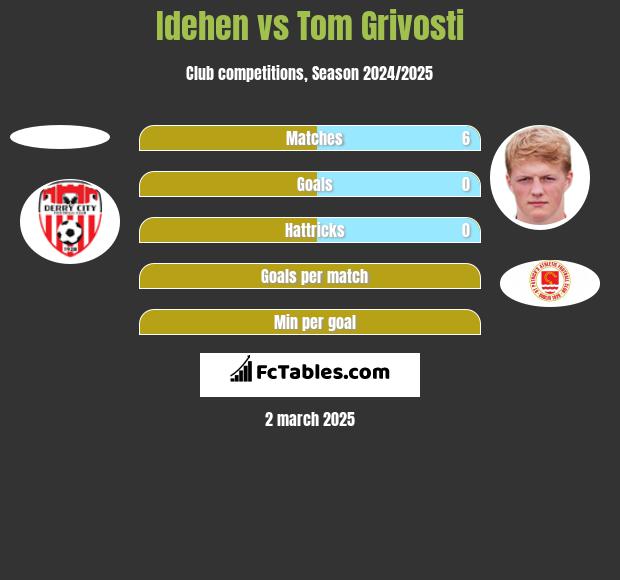 Idehen vs Tom Grivosti h2h player stats