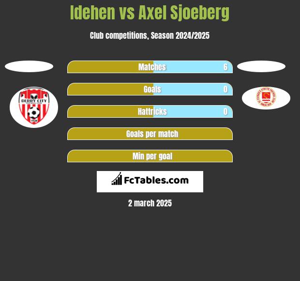 Idehen vs Axel Sjoeberg h2h player stats