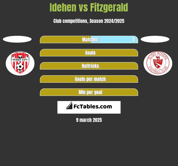 Idehen vs Fitzgerald h2h player stats