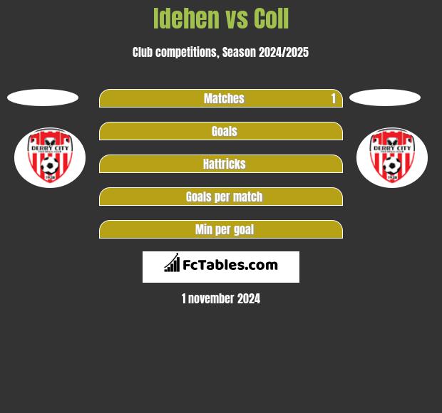 Idehen vs Coll h2h player stats