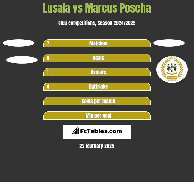 Lusala vs Marcus Poscha h2h player stats