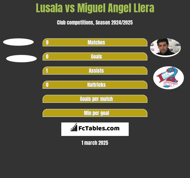 Lusala vs Miguel Angel Llera h2h player stats