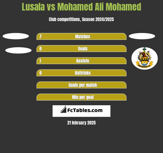 Lusala vs Mohamed Ali Mohamed h2h player stats