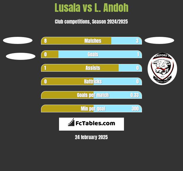 Lusala vs L. Andoh h2h player stats