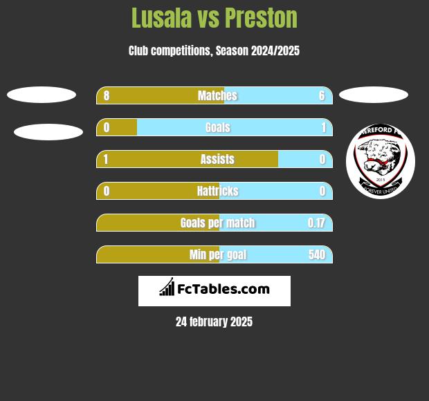 Lusala vs Preston h2h player stats