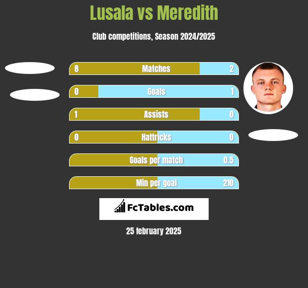 Lusala vs Meredith h2h player stats