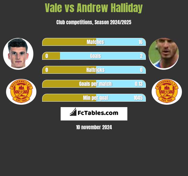 Vale vs Andrew Halliday h2h player stats