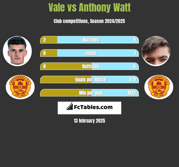 Vale vs Anthony Watt h2h player stats