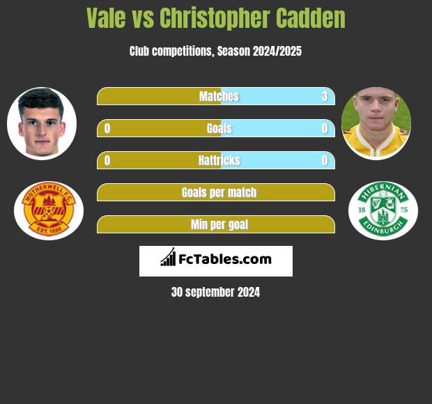 Vale vs Christopher Cadden h2h player stats