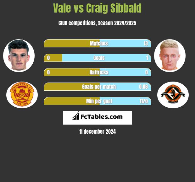 Vale vs Craig Sibbald h2h player stats