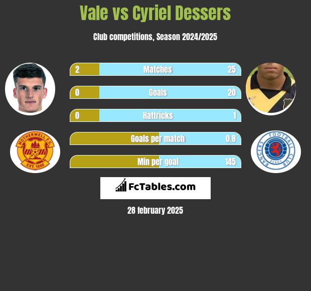 Vale vs Cyriel Dessers h2h player stats