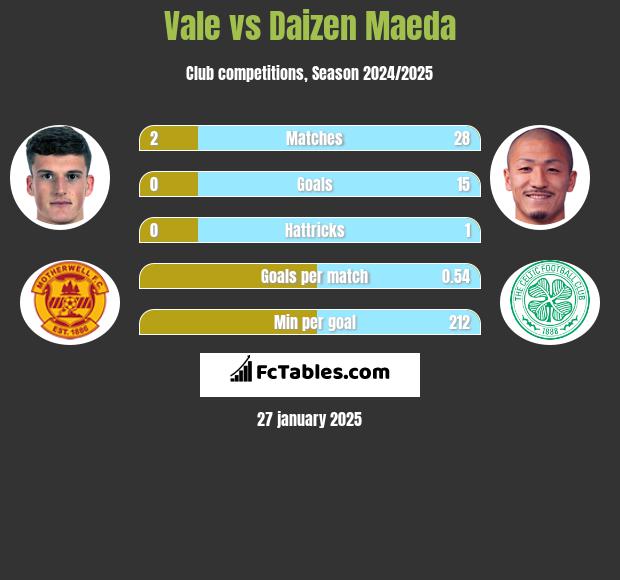 Vale vs Daizen Maeda h2h player stats