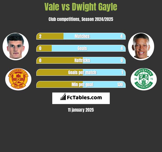 Vale vs Dwight Gayle h2h player stats