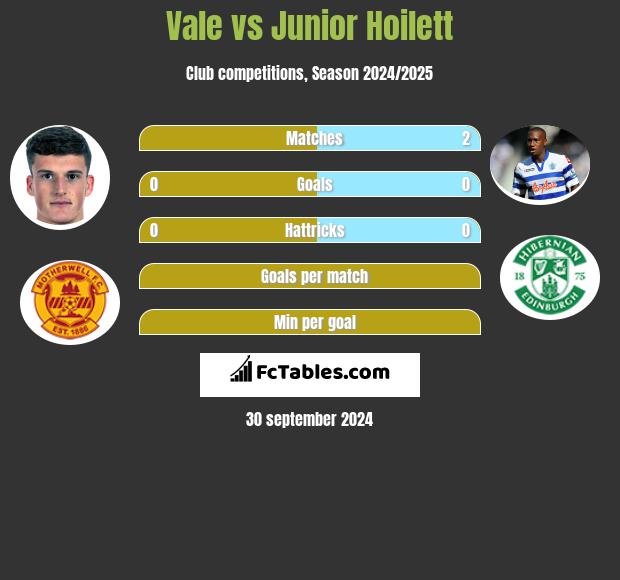 Vale vs Junior Hoilett h2h player stats