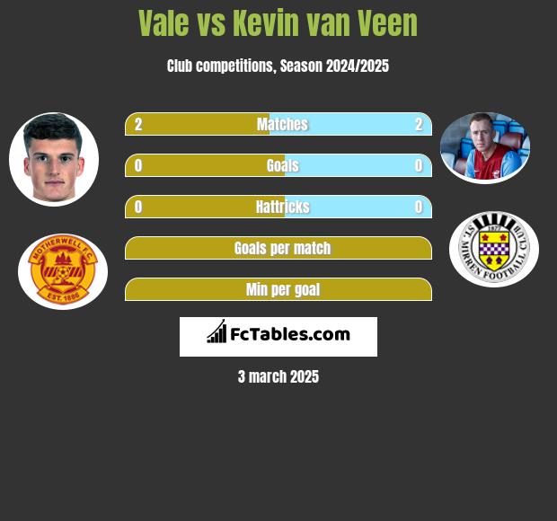 Vale vs Kevin van Veen h2h player stats