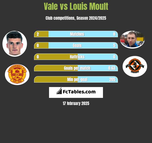 Vale vs Louis Moult h2h player stats