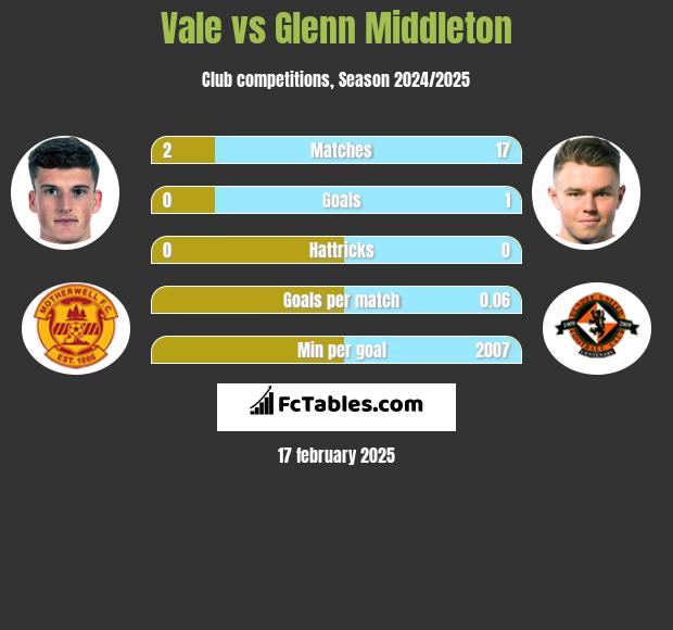 Vale vs Glenn Middleton h2h player stats