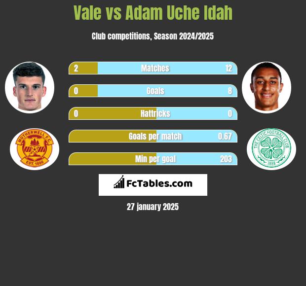 Vale vs Adam Uche Idah h2h player stats