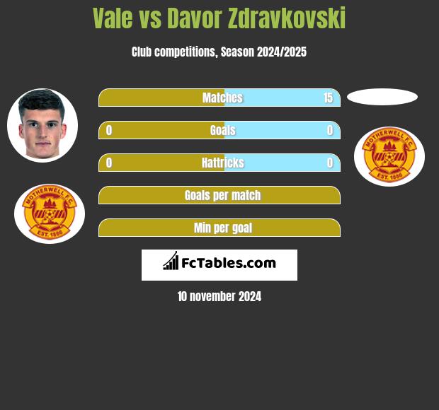 Vale vs Davor Zdravkovski h2h player stats