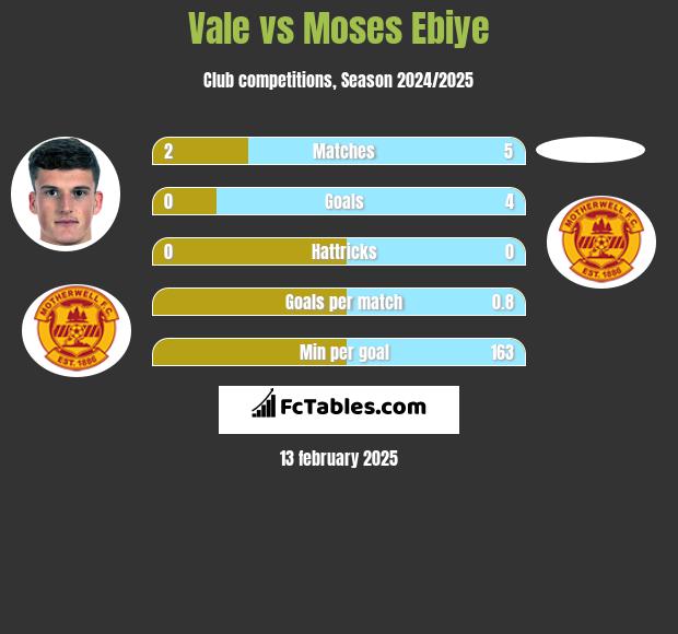 Vale vs Moses Ebiye h2h player stats