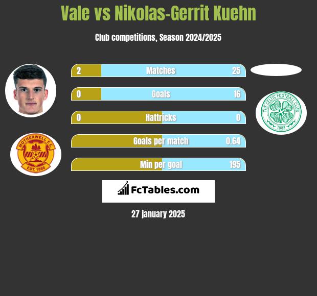 Vale vs Nikolas-Gerrit Kuehn h2h player stats