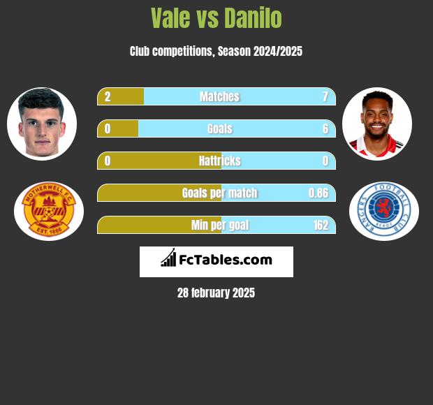 Vale vs Danilo h2h player stats