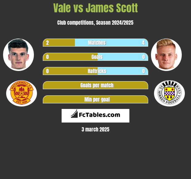 Vale vs James Scott h2h player stats