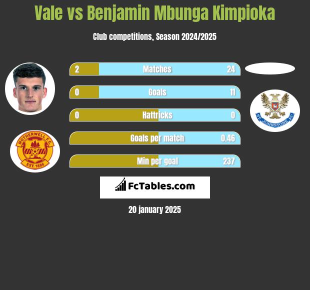 Vale vs Benjamin Mbunga Kimpioka h2h player stats