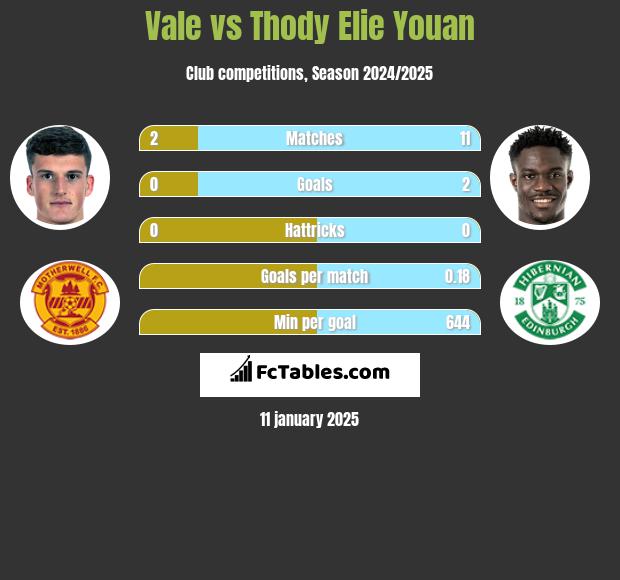 Vale vs Thody Elie Youan h2h player stats