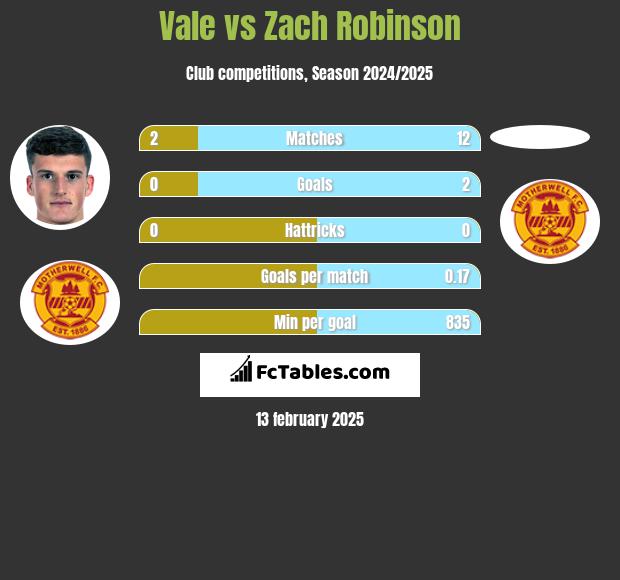 Vale vs Zach Robinson h2h player stats