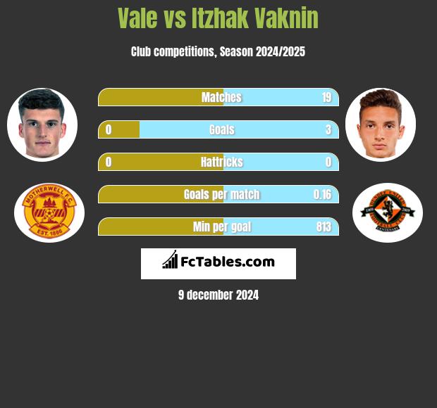 Vale vs Itzhak Vaknin h2h player stats