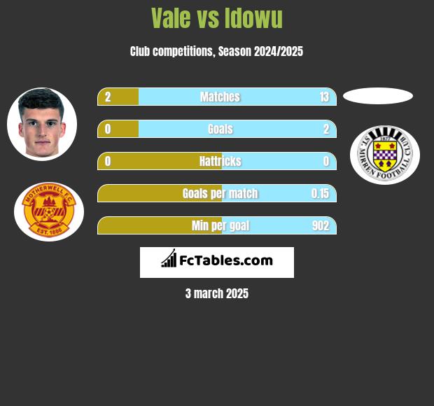 Vale vs Idowu h2h player stats