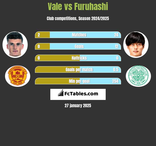 Vale vs Furuhashi h2h player stats