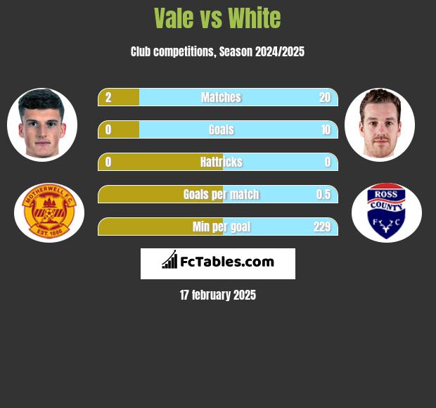 Vale vs White h2h player stats