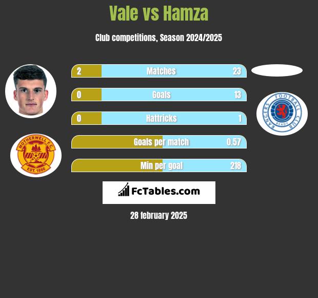 Vale vs Hamza h2h player stats