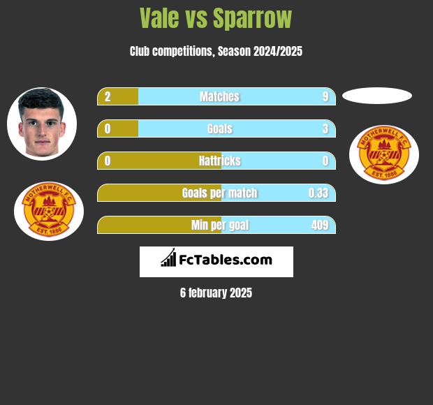 Vale vs Sparrow h2h player stats