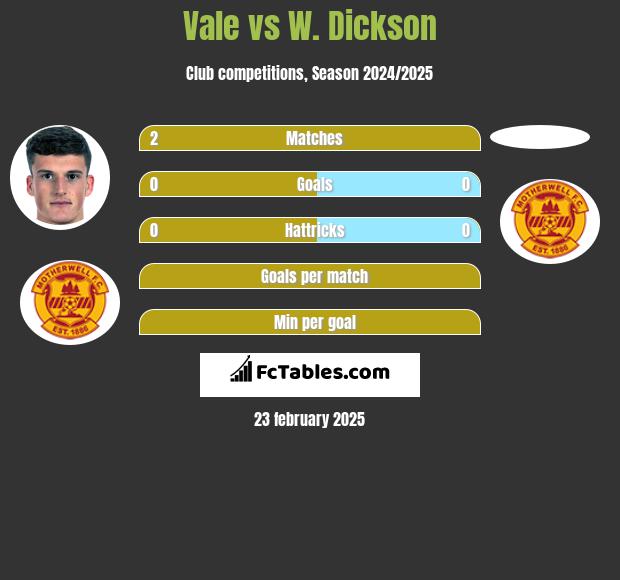 Vale vs W. Dickson h2h player stats