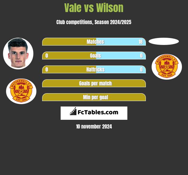 Vale vs Wilson h2h player stats