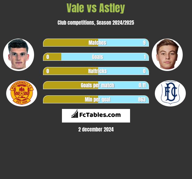 Vale vs Astley h2h player stats