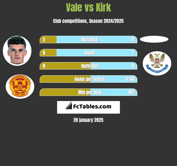 Vale vs Kirk h2h player stats