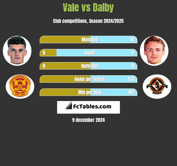 Vale vs Dalby h2h player stats